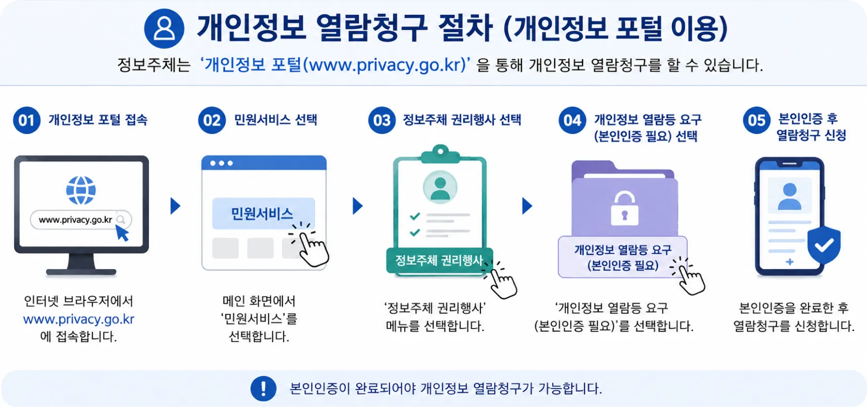 개인정보 열람청구 절차